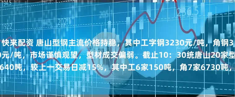快来配资 唐山型钢主流价格持稳，其中工字钢3230元/吨，角钢3180元/吨，槽钢3160-3180元/吨，市场谨慎观望，型材成交偏弱。截止10：30统唐山20家型钢厂售8640吨，较上一交易日减15%，其中工6家150吨，角7家6730吨，槽7家1760吨，较近5个交易日均值减45%。